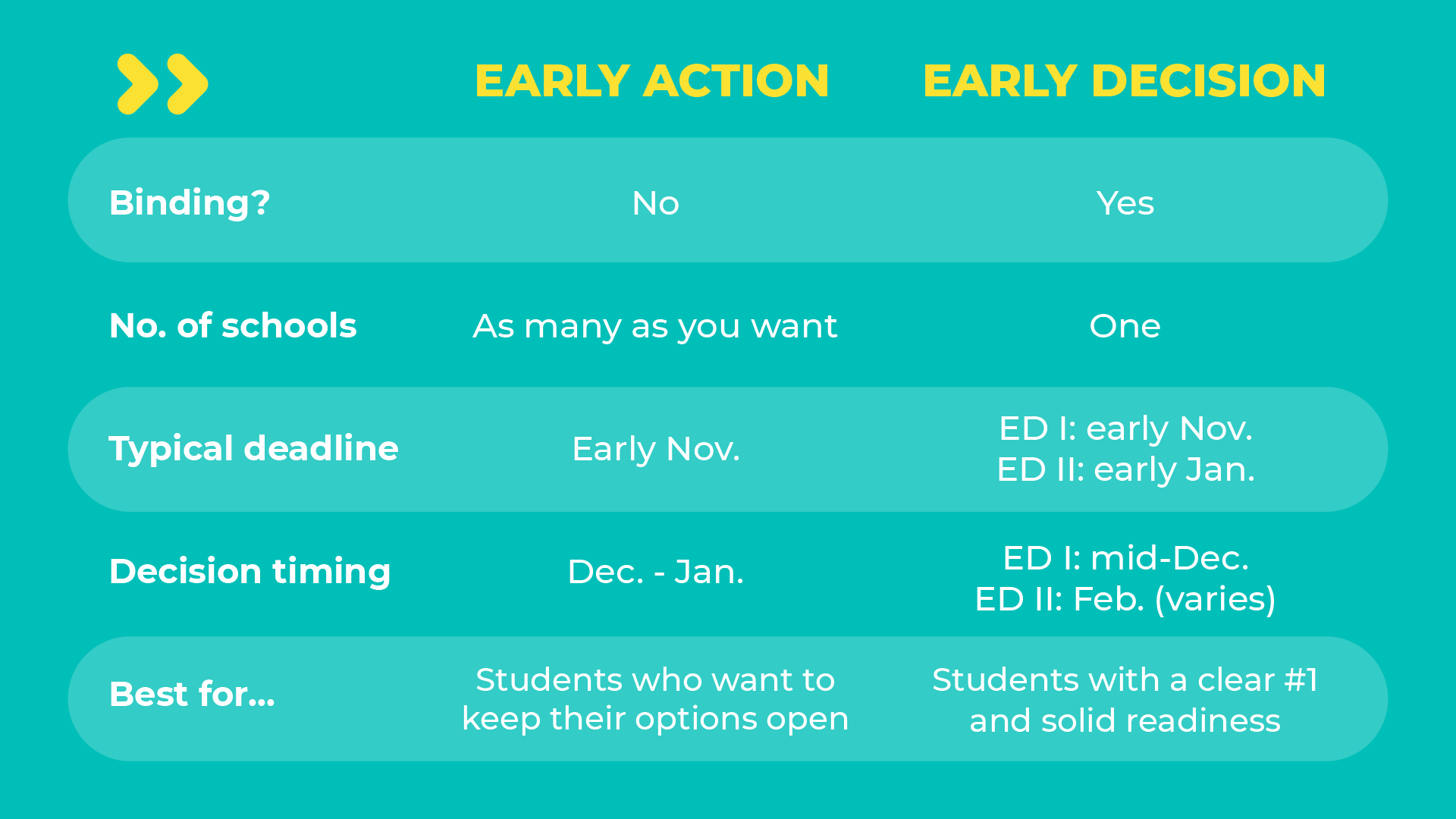 FLORIDA STATE EARLY ACTION DECISION DATE visual data 7